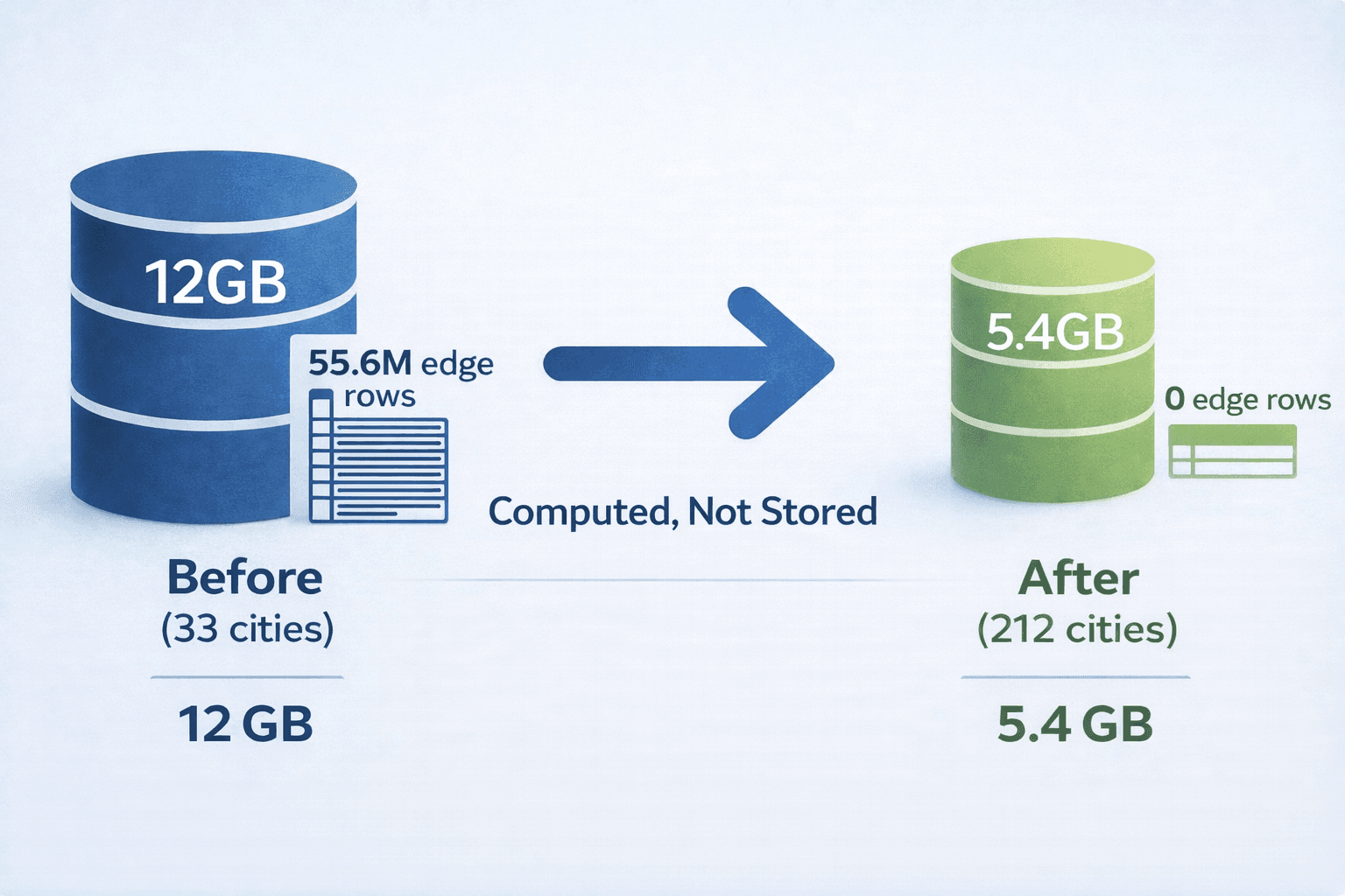 Scaling to 200+ Cities by Deleting 90% of My Database